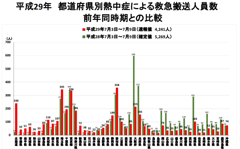 消防庁発表の熱中症の搬送数にも関係する