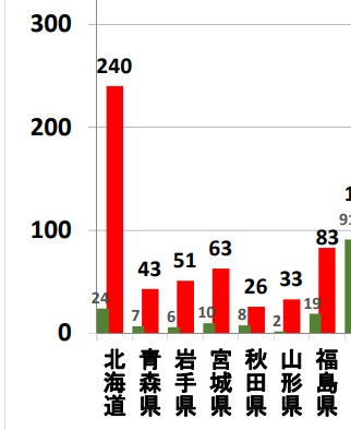 北海道の増加数は異常なほど